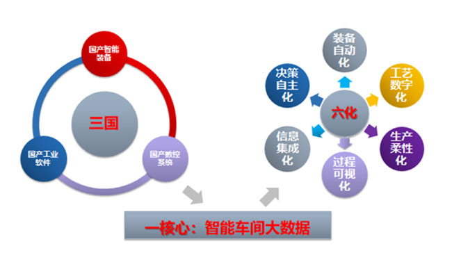 航空高端制造效劳
